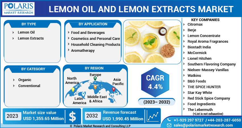  Lemon Oil and Lemon Extracts Market Share, Size